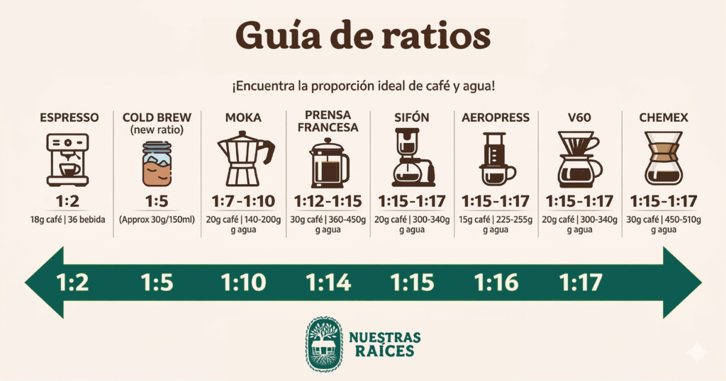 Guía de Ratios en el Café