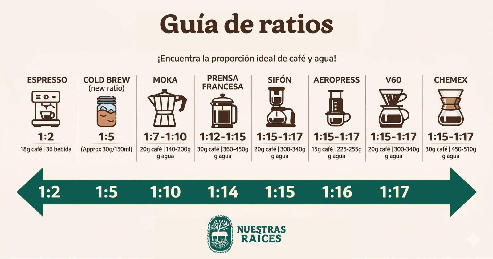 Guía de Ratios en el Café